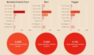 confronto furti BAT bari taranto