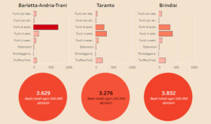 confronto furti BAT taranto brindisi
